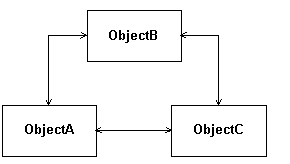 図 E ：オブジェクト間の通信