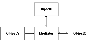 図 F ： Mediator パターン