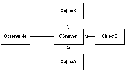 図 H ：Observer パターン