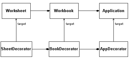 Decoratorパターンモデルの構造