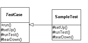 TestCase の Template Method パターン